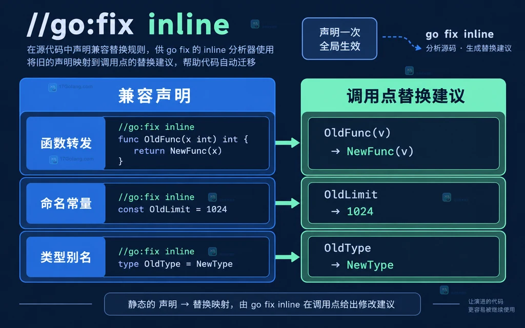 go fix inline 注释、声明与调用替换建议之间的静态关系图