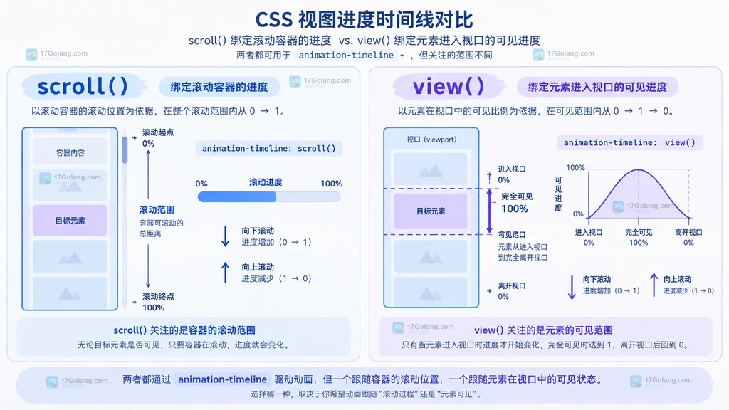 scroll 和 view 两种 CSS 滚动时间线的范围对比说明图