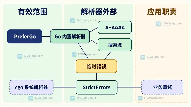 net.Resolver StrictErrors 处理部分解析结果