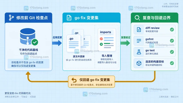 go fix 执行前的模块范围与回滚准备