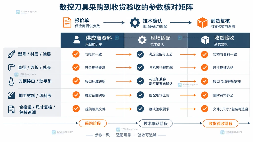 供应商资料、现场适配和数控刀具收货验收的参数核对矩阵静态说明图