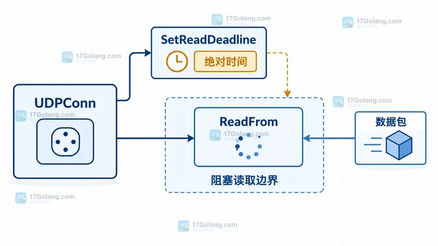 UDP ReadFrom 不返回时的 deadline 设置方式