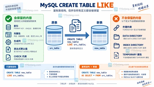 MySQL CREATE TABLE LIKE 复制检查约束与索引定义