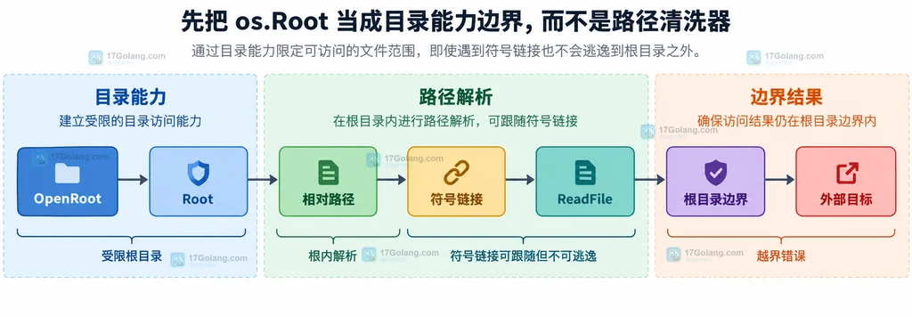 Go os.Root 将 OpenRoot、相对路径、符号链接解析和根目录边界连接起来的静态结构说明图
