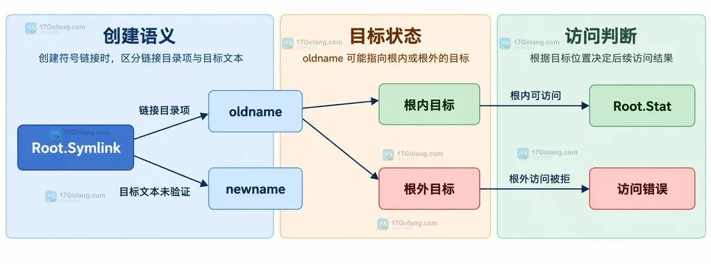 Go Root.Symlink 的 oldname、newname、访问方法和根内外目标关系静态结构说明图