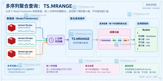 Redis TimeSeries 一次查询多个聚合器的结果组织