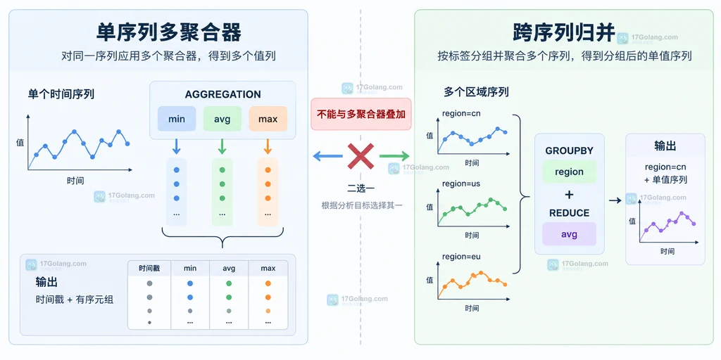 RedisTimeSeries 多聚合器与 GROUPBY REDUCE 跨序列归并不能叠加的查询边界说明图