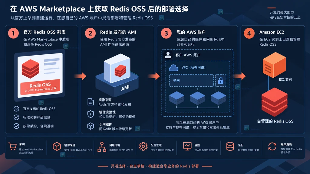 Redis OSS 官方 listing、AMI、AWS 账户和 Amazon EC2 自主管理关系说明图