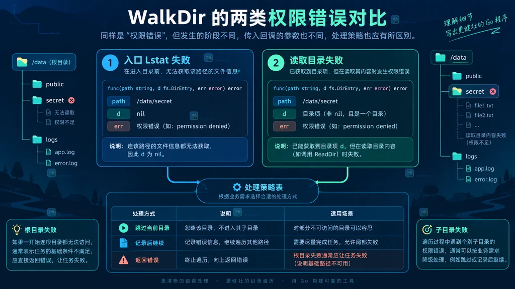 filepath.WalkDir 权限目录错误进入回调并分成继续跳过终止三种策略的结构图