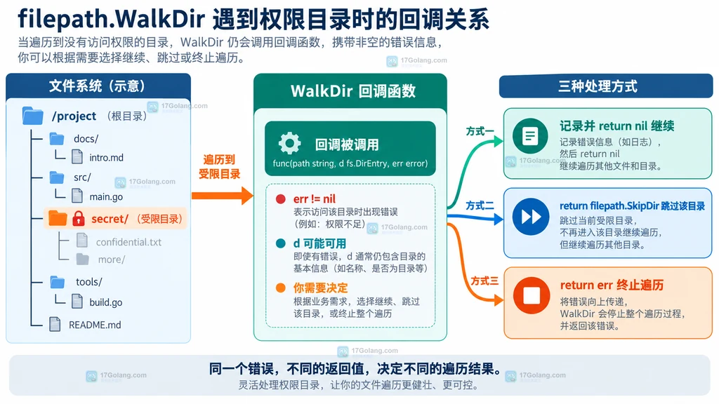 WalkDir 入口 Lstat 失败与子目录 ReadDir 失败时 path d err 参数差异结构图