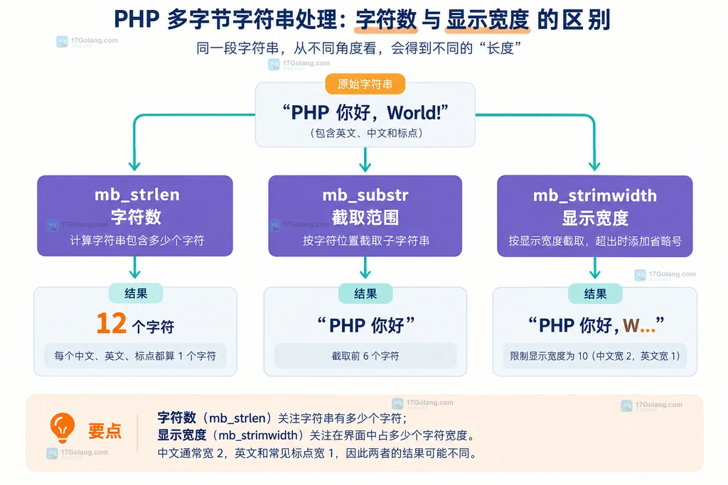 PHP mb_strlen mb_substr mb_strimwidth 区分字符数和显示宽度的结构图