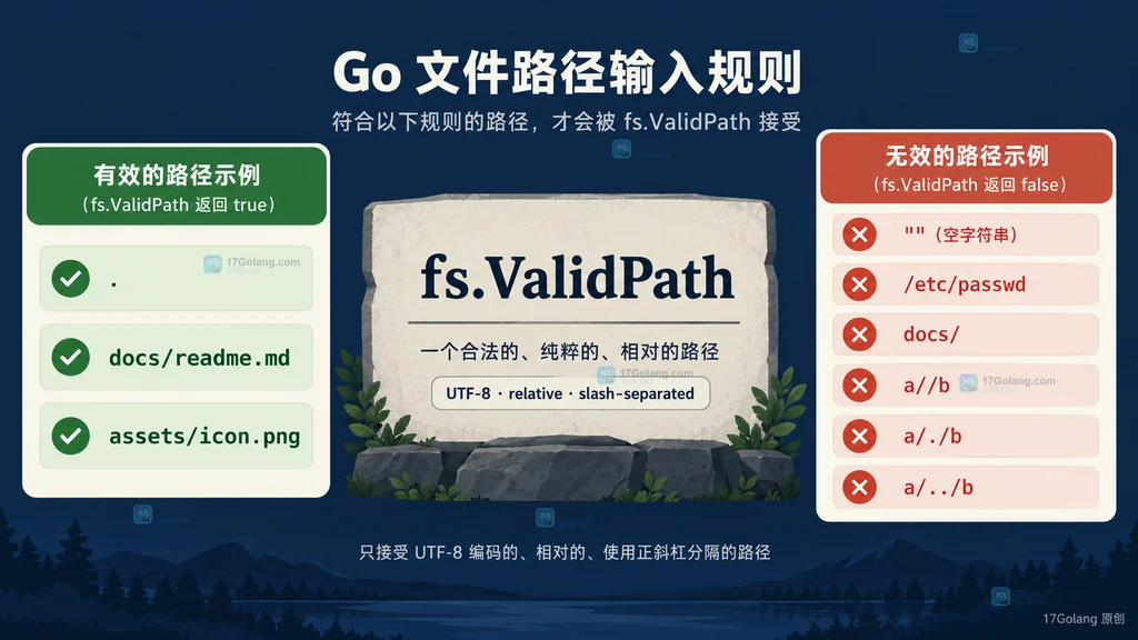 fs.ValidPath 有效与无效路径样例的静态规则卡