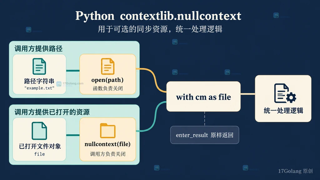 路径字符串与已打开文件对象通过 nullcontext 汇合到统一 with 主体的资源所有权关系