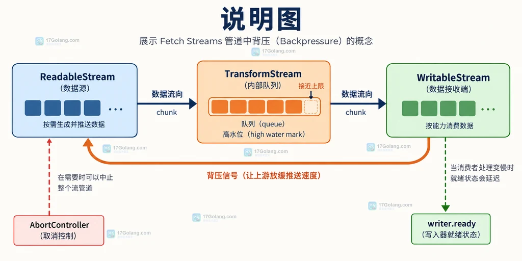 Fetch Streams 从 Response.body 到 TextDecoderStream、TransformStream 和 WritableStream 的分层说明图
