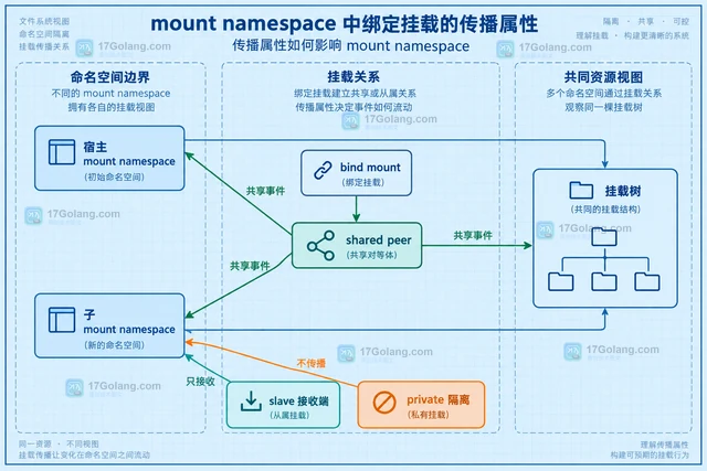 mount namespace 中绑定挂载的传播属性