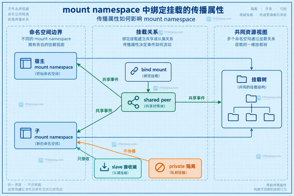 宿主 mount namespace、子 mount namespace、bind mount 与 shared、slave、private 传播边界的静态结构说明图