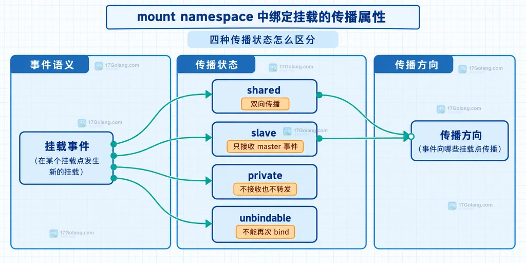 shared、slave、private 和 unbindable 四种挂载传播状态及其事件方向的静态结构说明图