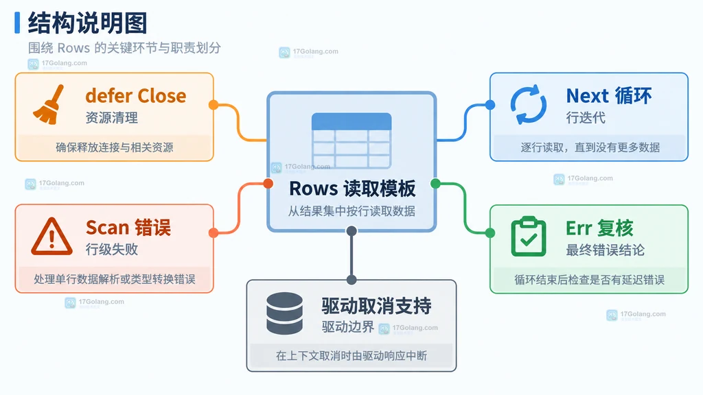 Rows 读取模板中 Close、Next、Scan、Err 和驱动取消支持的静态关系说明图