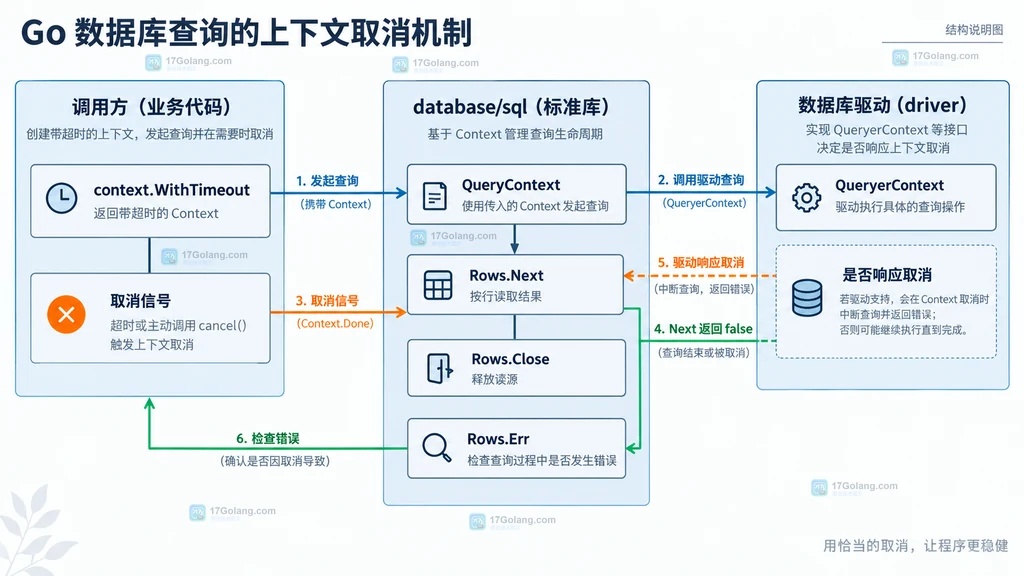 QueryContext、上下文取消、Rows.Next 和 Rows.Err 之间关系的静态结构说明图