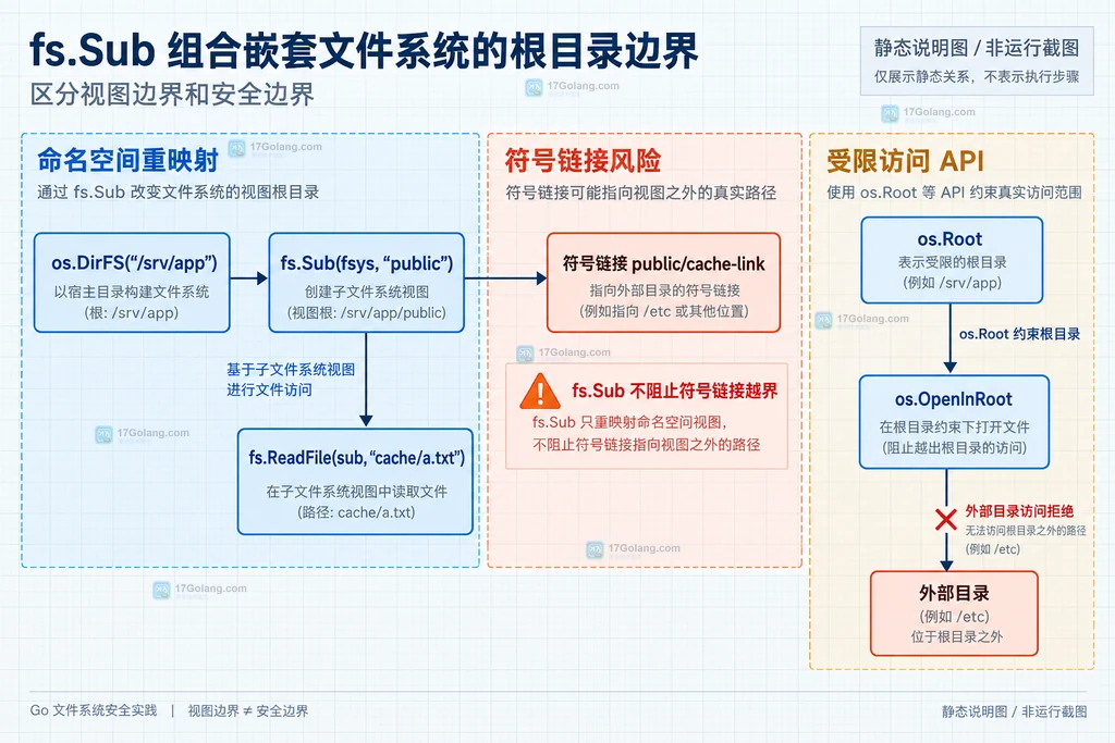 宿主文件系统经过两层 fs.Sub 映射后以子 FS 根目录点号读取模板文件的结构说明图