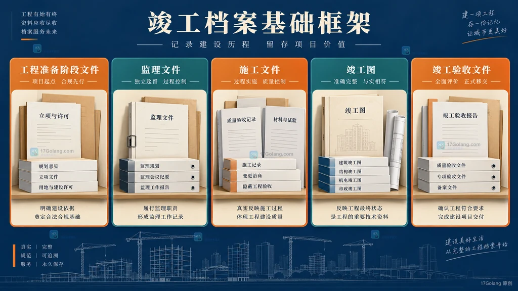 工程准备、监理、施工、竣工图和竣工验收文件五类归档框架