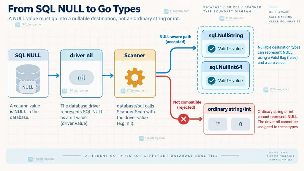 SQL NULL、driver nil、Scanner 与 sql.Null 类型和普通字段之间的静态结构关系图