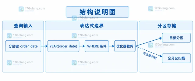 MySQL 分区表裁剪失效时的条件改写