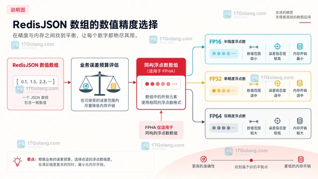 RedisJSON 数组精度选择与内存占用取舍