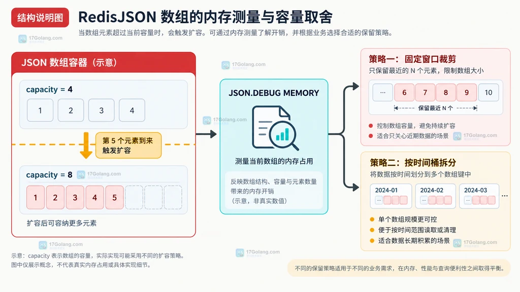 RedisJSON 数组容量扩展、JSON.DEBUG MEMORY 测量与拆分策略的关系说明图