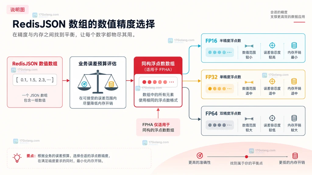 RedisJSON 数值数组从业务误差预算到 FP16、FP32、FP64 选择的结构说明图