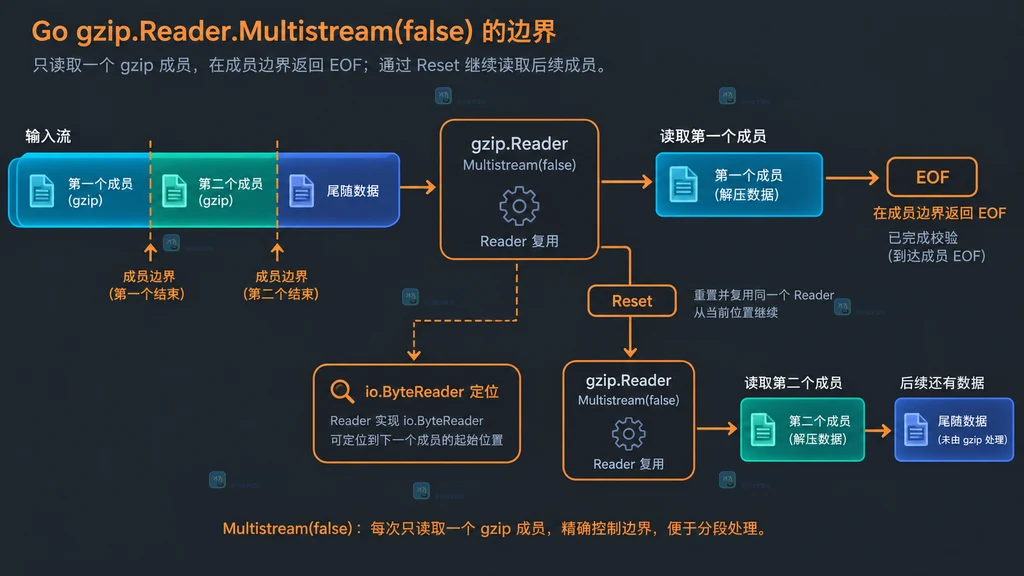 Multistream false 在 gzip 成员边界返回 EOF 并通过 Reset 读取下一成员的结构说明图