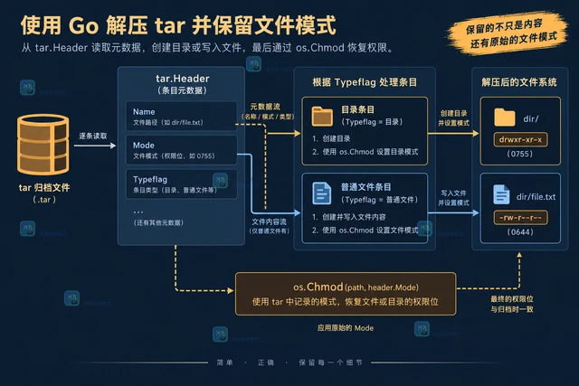 archive/tar 解包时保留文件模式的处理方法