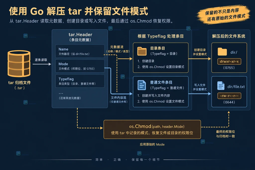 archive/tar 解包的本地路径边界与成员类型分支静态说明图