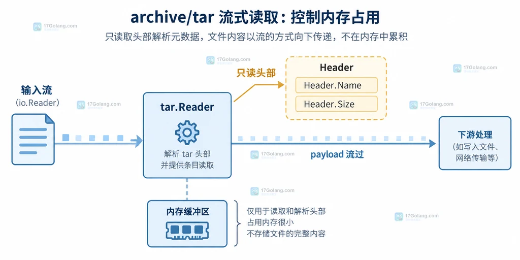 Go archive/tar Reader 将 Header 元数据与 payload 流分开的结构说明图