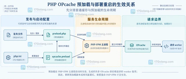 PHP OPcache 预加载与部署重启的生效关系