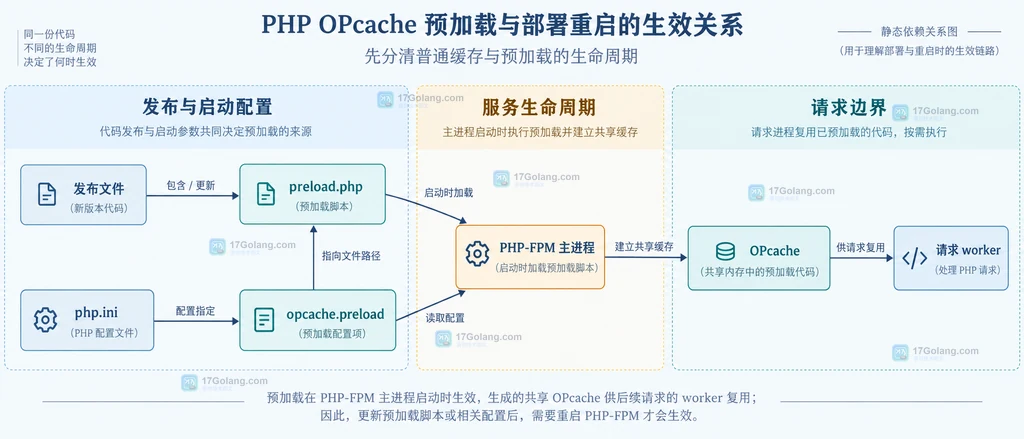 PHP OPcache 部署切换和 PHP-FPM 重启后的新旧代码生命周期关系说明图