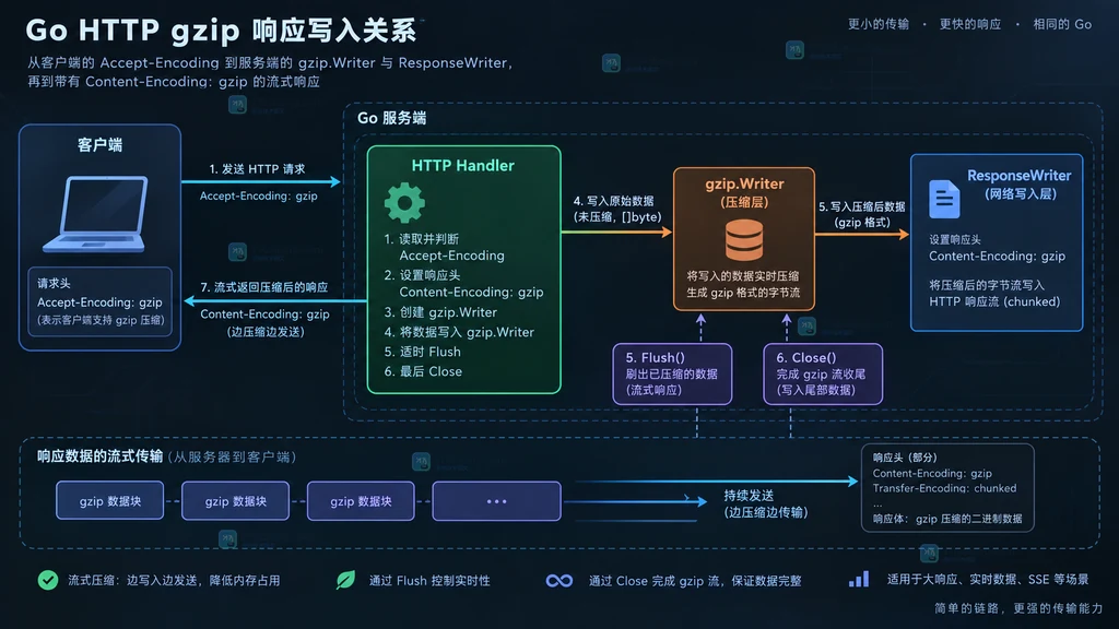 Go HTTP Handler 中客户端协商、gzip Writer 和 ResponseWriter 的关系图
