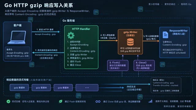 gzip 压缩级别影响 CPU 与响应体大小的取舍