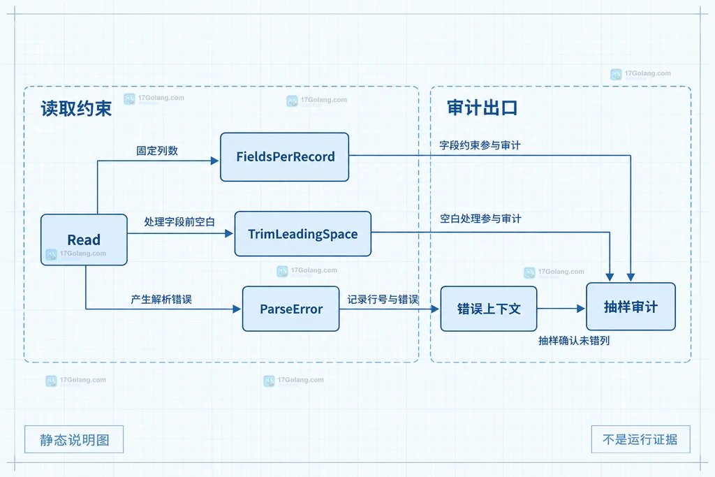 CSV Read、字段约束、解析错误、错误上下文与抽样审计的静态关系图