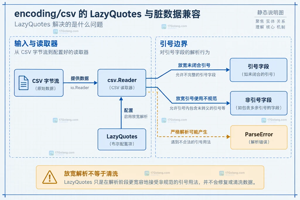CSV 字节流、csv.Reader、LazyQuotes 与引号字段和解析错误的静态关系说明图