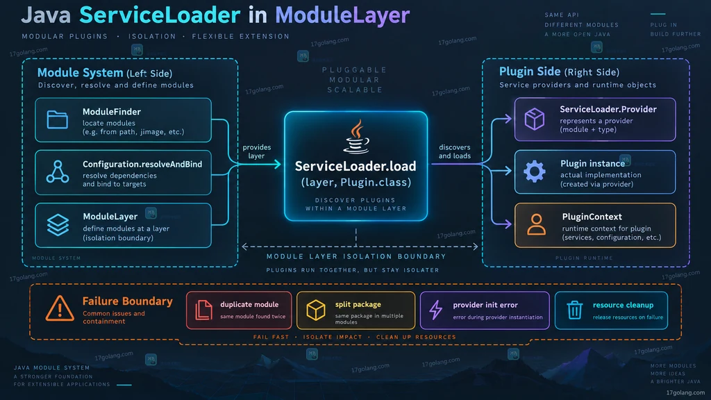 ServiceLoader 按 ModuleLayer 发现插件与故障边界关系图