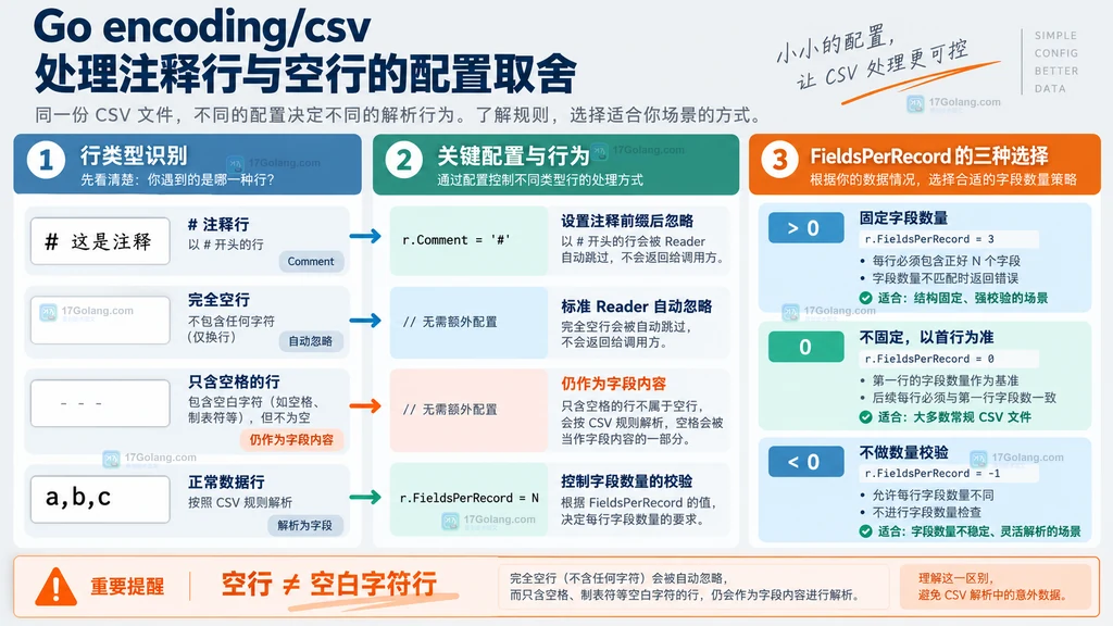 Go encoding/csv Comment TrimLeadingSpace 与 FieldsPerRecord 配置决策矩阵