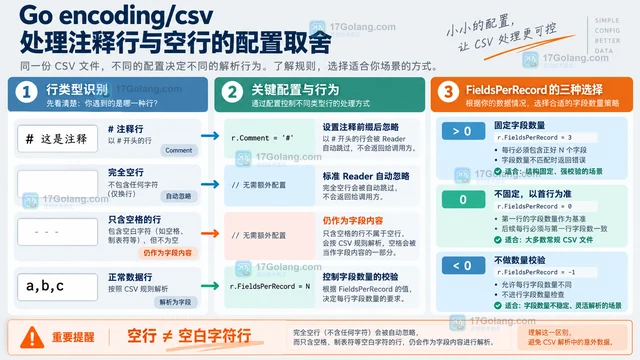 encoding/csv 跳过注释行与空行的读取配置