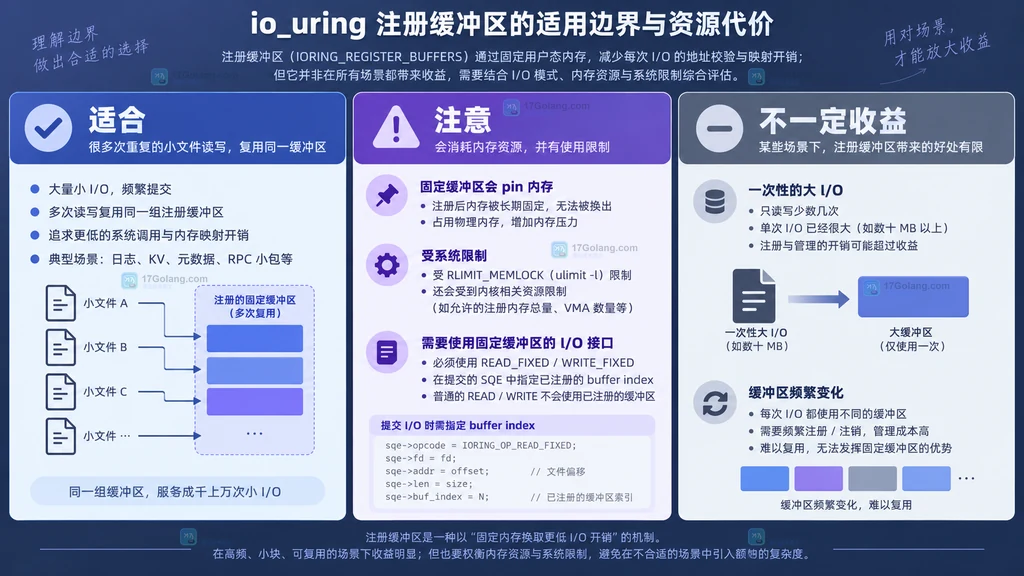 io_uring 注册缓冲区从匿名内存到固定读请求的静态流程图