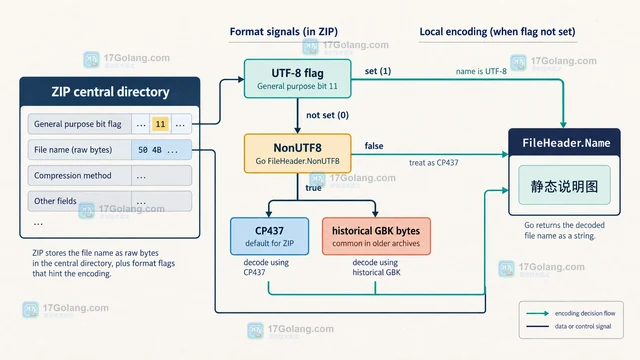 zip 文件名编码异常时的读取策略