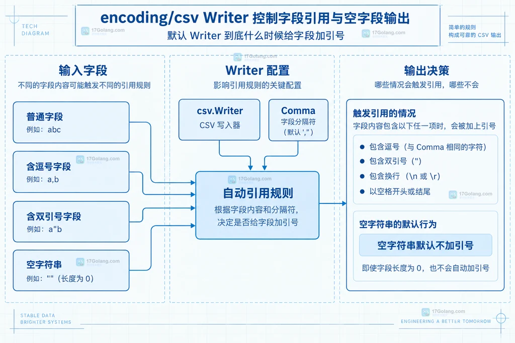 csv.Writer、字段内容与自动引用规则的静态关系图