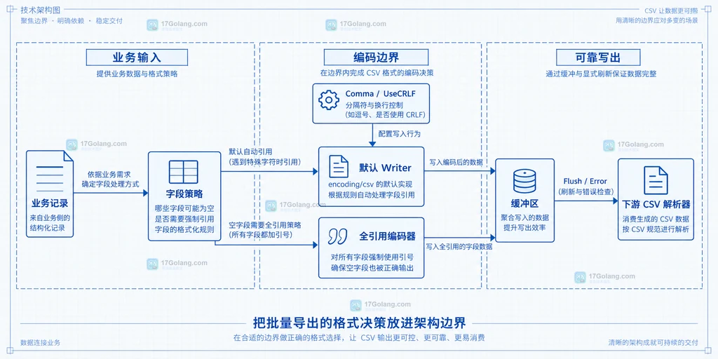 批量 CSV 导出中记录策略、编码器、缓冲区和错误收尾的静态边界图