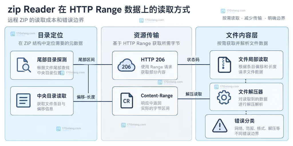 远程 ZIP 的尾部目录探测、HTTP 206、Content-Range、文件局部读取和错误分类静态关系说明图