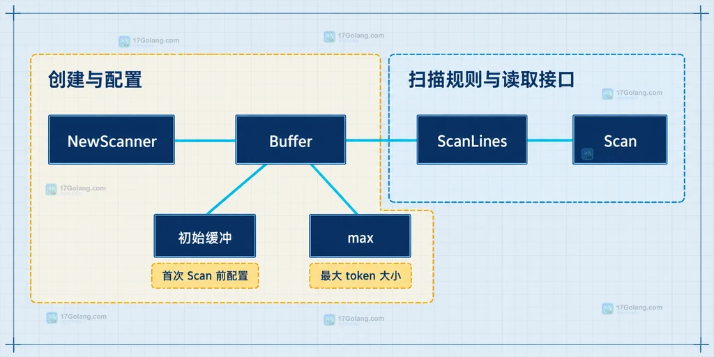 NewScanner、Buffer、初始缓冲、max、ScanLines 与 Scan 的结构说明图