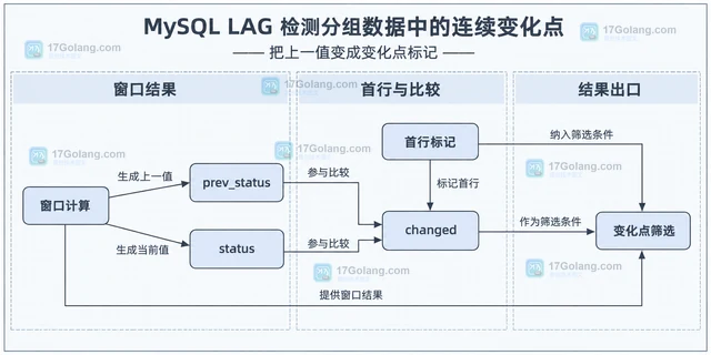 MySQL LAG 检测分组数据中的连续变化点
